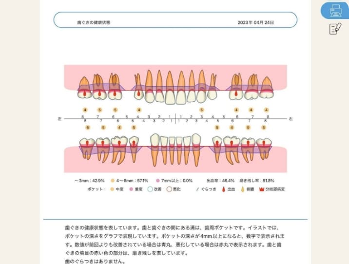 ②歯茎の健康状態